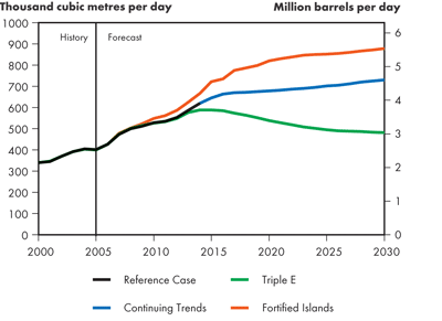 Perspectives de production de p&eacute;trole brut canadien