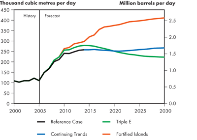 Canadian Light Crude Oil Exports
