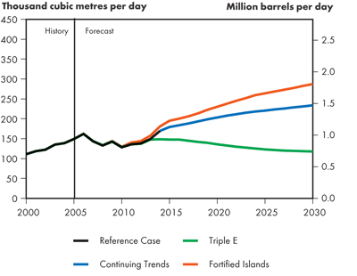 Canadian Heavy Crude Oil Exports