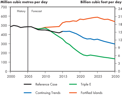 Canadian Natural Gas Production Outlook