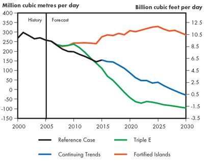 Canadian Natural Gas Net Exports