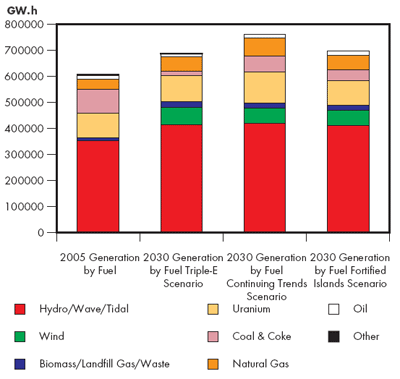 Electric Generation by Fuel and Scenario