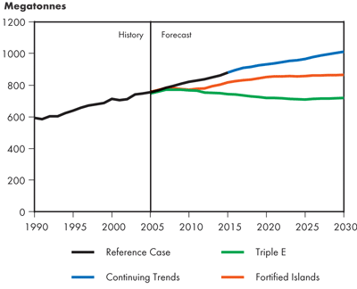 Canadian Total GHG Emissions