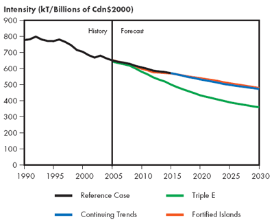 Canadian GHG Emissions Intensity