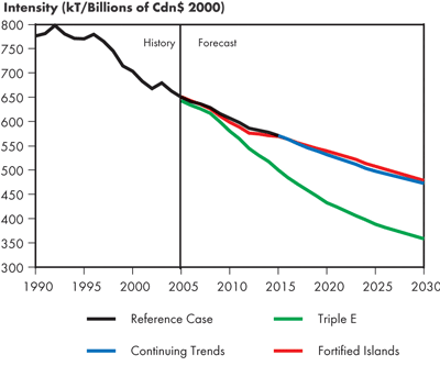 Canadian GHG Emissions Intensity