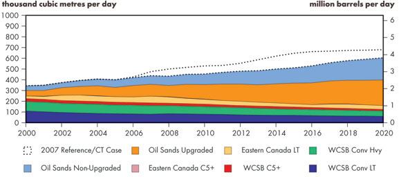 Figure&nbsp;2.4 - Total Canadian Oil Production, 2009 Reference Case Update
