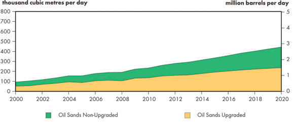Figure&nbsp;2.5 - Oil Sands Production Comparison