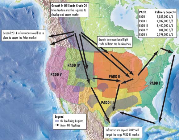 Figure&nbsp;2.6 - Summary of Potential Changes to Crude Oil Infrastructure