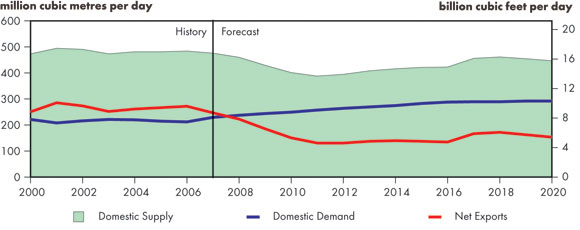 Figure&nbsp;3.2 - Canadian Natural Gas Supply, Disposition and Net Exports, 2000-2020