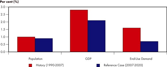 Figure&nbsp;ES.1 - Comparison of Historic and Projected Growth Rates - Population, Gross Domestic Product (GDP), End-use Demand