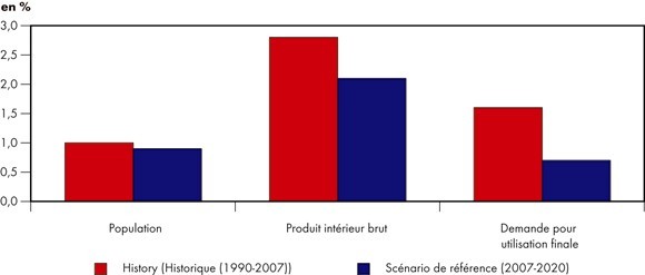 Figure&nbsp;R.1 - Comparaison des taux de croissance historiques et projet&eacute;s - Population, produit int&eacute;rieur brut et demande pour utilisation finale