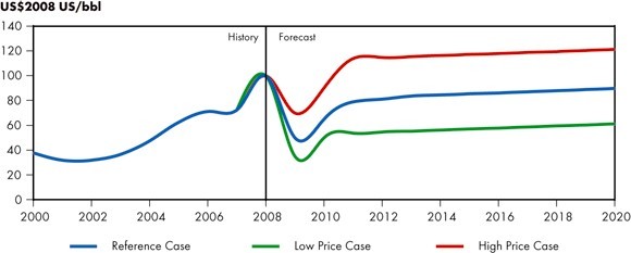 Figure&nbsp;3.1 - West Texas Intermediate Crude Oil Price at Cushing, Oklahoma, Reference Case Scenario and Price Cases