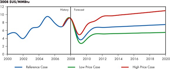 Figure&nbsp;3.2 - Henry Hub Natural Gas Price at Louisiana, Reference Case Scenario and Price Cases