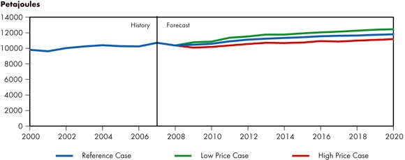 Figure&nbsp;4.1 - Canadian Total Secondary Energy Demand, Reference Case Scenario and Price Cases