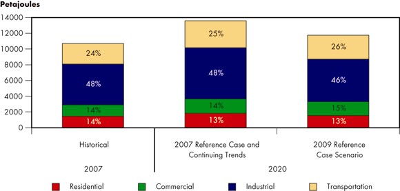 Figure&nbsp;4.2 - Comparison of&nbsp;2009 Reference Case Scenario and&nbsp;2007 Reference Case End-Use Demand