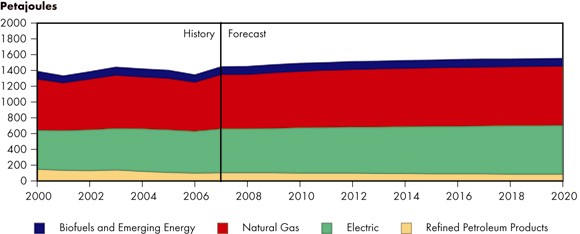 Figure&nbsp;4.3 - Residential Sector Energy Demand by Fuel, Reference Case Scenario