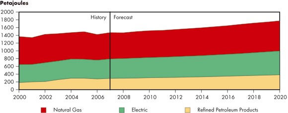 Figure&nbsp;4.4 - Commercial Sector Energy Demand by Fuel, Reference Case Scenario