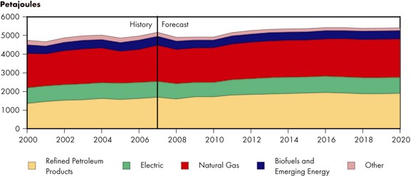 Figure&nbsp;4.5 - Industrial Sector Energy Demand by Fuel, Reference Case Scenario