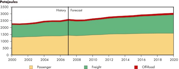 Figure&nbsp;4.6 - Transportation Sector Energy Demand by Mode, Reference Case Scenario