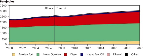 Figure&nbsp;4.7 - Transportation Sector Energy Demand by Fuel, Reference Case Scenario