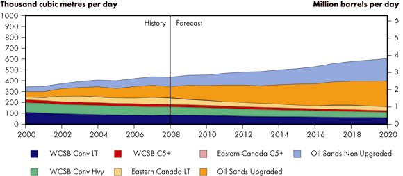Figure&nbsp;5.1 - Total Canadian Oil Production, Reference Case Scenario