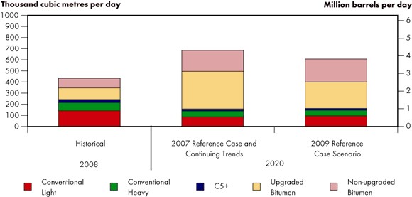 Figure&nbsp;5.2 - Comparison of&nbsp;2009 Reference Case Scenario and&nbsp;2007 Reference Case Crude Oil Supply Outlook