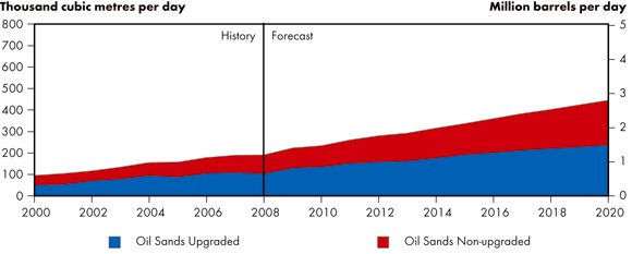 Figure&nbsp;5.3 - Oil Sands Production, Reference Case Scenario