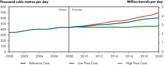 Figure&nbsp;5.4 - Oil Production, Reference Case Scenario and Price Cases