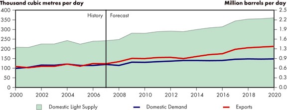 Figure&nbsp;5.5 - Light Crude Oil Balance, Reference Case Scenario