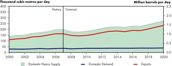 Figure&nbsp;5.6 - Heavy Crude Oil Balance, Reference Case Scenario