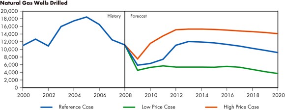 Figure&nbsp;6.1 - Projected Natural Gas Wells Drilled, Reference Case Scenario and Price Cases