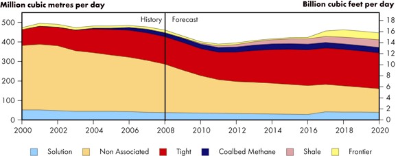Figure&nbsp;6.2 - Canadian Natural Gas Production, Reference Case Scenario