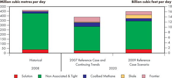Figure&nbsp;6.3 - Comparison of&nbsp;2009 Reference Case Scenario and&nbsp;2007 Reference Case Natural Gas Supply Outlook