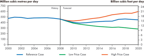 Figure&nbsp;6.4 - Canadian Natural Gas Production, Reference Case Scenario and Price Cases
