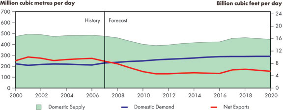Figure&nbsp;6.5 - Canadian Net Natural Gas Exports, Reference Case Scenario and Price Cases
