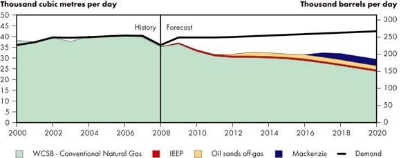 Figure&nbsp;7.1 - Ethane Supply and Demand Balance, Reference Case Scenario