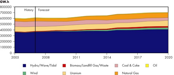 Figure&nbsp;8.3 - Canada Electricity Generation by Fuel, Reference Case Scenario