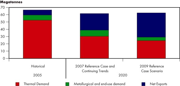 Figure&nbsp;9.1 - Canadian Coal Production and Disposition, 2005 and&nbsp;2020, Reference Case Scenario