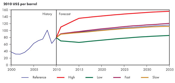 Figure&nbsp;3.1 - West Texas Intermediate Crude Oil Price at Cushing, Oklahoma, All Cases