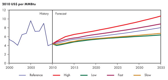 Figure&nbsp;3.2 - Henry Hub Natural Gas Price at Louisiana, All Cases