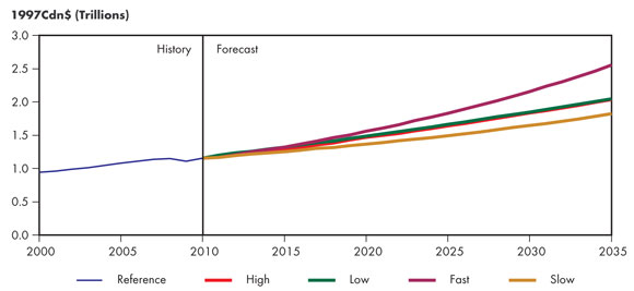 Figure&nbsp;3.3 - Real Gross Domestic Product, All Cases