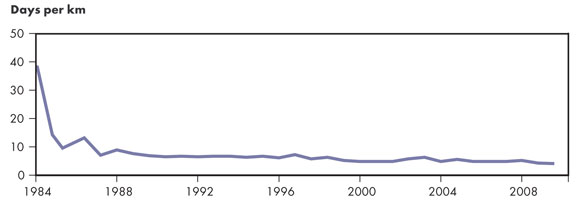 Figure&nbsp;3.4 - Drilling Rates for Saskatchewan Horizontal Wells