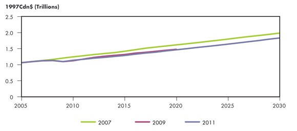 Figure&nbsp;4.1 - NEB Energy Futures Report GDP Growth Comparison