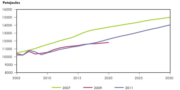 Figure&nbsp;4.2 - NEB Energy Futures Report Energy Demand Growth Comparison
