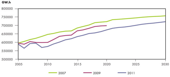 Figure&nbsp;4.5 - NEB Energy Futures Electric Generation Growth Comparison