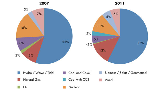 Figure&nbsp;4.6 - NEB Energy Futures Electric Generation Mix Comparison in&nbsp;2030, By Fuel Type