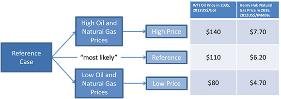 Figure 1.1 - Price Projections to 2035, All Cases