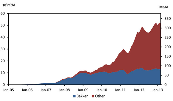 Figure 2.2 - Canadian Tight Oil Production