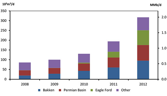 Figure 2.3 - U.S. Tight Oil Production