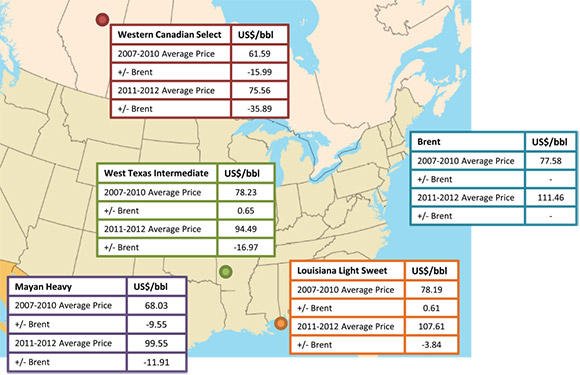 Figure 2.6 - Benchmark Oil Prices and Price Differentials